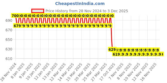 moglix.com IRIS Orion Brass Chrome Finish Sink Cock iris Price History Graph from 28 Nov 2024 to 2 Dec 2025