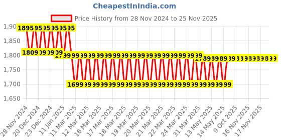 moglix.com IRIS Pan 2312 Stainless Steel Silver Chrome Finish 2-in-1 Wall Mixer iris Price History Graph from 28 Nov 2024 to 24 Nov 2025