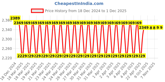moglix.com IRIS Passion 2 Pcs Brass Chrome Finish Telephonic Wall Mixer &a; Cruzz Head Shower Set iris Price History Graph from 18 Dec 2024 to 1 Dec 2025