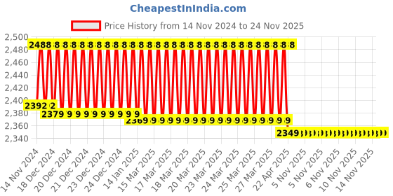 moglix.com IRIS Passion 2 Pcs Brass Chrome Finish Wall Mixer &a; Cruzz Shower Head Set iris Price History Graph from 14 Nov 2024 to 23 Nov 2025