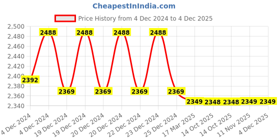 moglix.com IRIS Passion 2 Pcs Brass Chrome Finish Wall Mixer &a; Dolphin Shower Head Set iris Price History Graph from 4 Dec 2024 to 4 Dec 2025