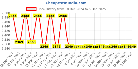 moglix.com IRIS Passion 2 Pcs Brass Chrome Finish Wall Mixer &a; Grand Shower Head Set iris Price History Graph from 18 Dec 2024 to 5 Dec 2025