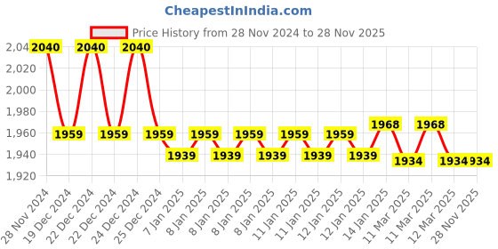 moglix.com IRIS Passion 3-in-1 Brass Silver Chrome Finish Wall Mixer with Bend Faucet for Bathroom iris Price History Graph from 28 Nov 2024 to 27 Nov 2025