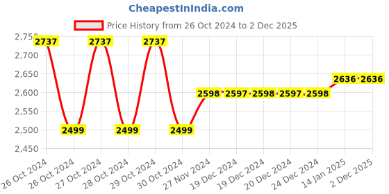 moglix.com IRIS Passion 3 Pcs Brass Chrome Finish 3 in 1 Wall Mixer, Head Shower &a; Hand Shower Set iris Price History Graph from 26 Oct 2024 to 2 Dec 2025