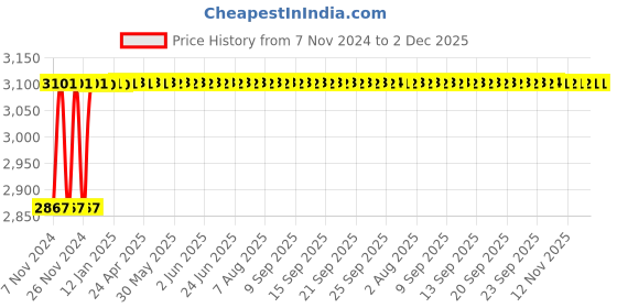 moglix.com IRIS Passion 3 Pcs Brass Chrome Finish 3 in 1 Wall Mixer, Head Shower &a; Hand Shower Set iris Price History Graph from 7 Nov 2024 to 1 Dec 2025