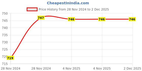 moglix.com IRIS Passion Brass Chrome Finish Angle Cock (Pack of 2) iris Price History Graph from 28 Nov 2024 to 1 Dec 2025
