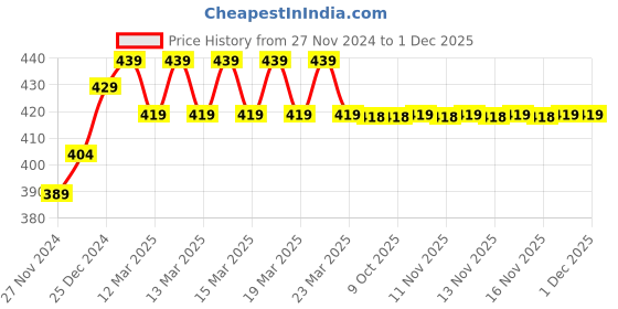 moglix.com IRIS Passion Brass Chrome Finish Bib Cock without Permis iris Price History Graph from 27 Nov 2024 to 30 Nov 2025