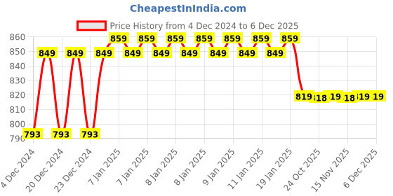 moglix.com IRIS Passion Brass Chrome Finish Bib Cock without Permis (Pack of 2) iris Price History Graph from 4 Dec 2024 to 4 Dec 2025