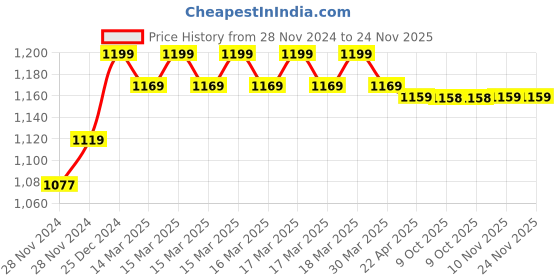 moglix.com IRIS Passion Brass Chrome Finish Bib Cock without Permis (Pack of 3) iris Price History Graph from 28 Nov 2024 to 24 Nov 2025