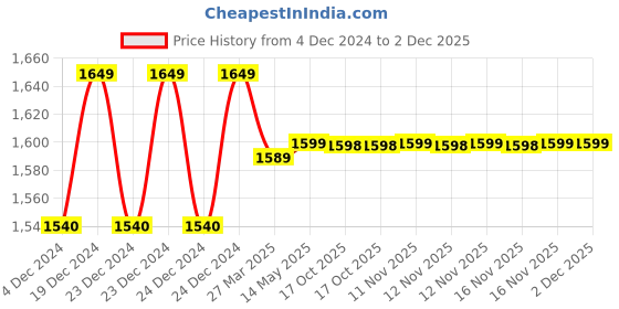 moglix.com IRIS Passion Brass Chrome Finish Bib Cock without Permis (Pack of 4) iris Price History Graph from 4 Dec 2024 to 1 Dec 2025