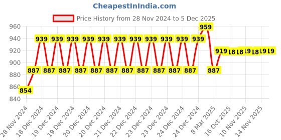 moglix.com IRIS Passion Brass Chrome Finish Nozzle Bib Cock (Pack of 2) iris Price History Graph from 28 Nov 2024 to 5 Dec 2025