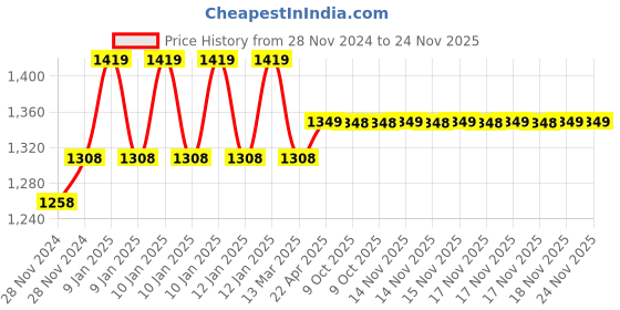 moglix.com IRIS Passion Brass Chrome Finish Nozzle Bib Cock (Pack of 3) iris Price History Graph from 28 Nov 2024 to 23 Nov 2025