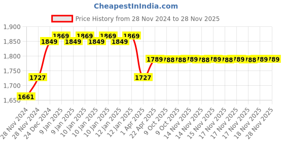 moglix.com IRIS Passion Brass Chrome Finish Nozzle Bib Cock (Pack of 4) iris Price History Graph from 28 Nov 2024 to 27 Nov 2025