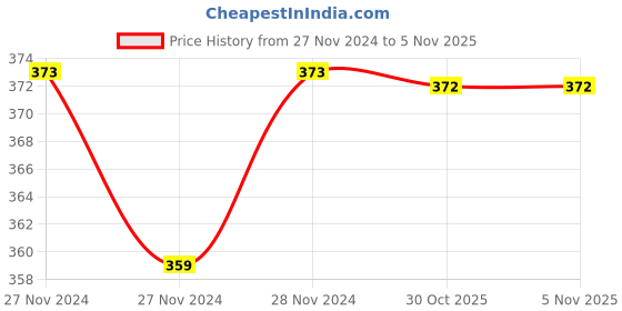 moglix.com IRIS Plastic Milky White Health Faucet Set (Pack of 2) iris Price History Graph from 27 Nov 2024 to 3 Nov 2025
