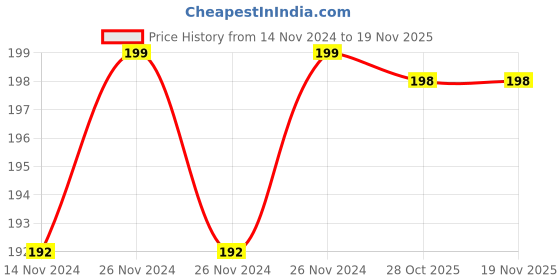 moglix.com IRIS Plastic Universal Foam Flow Aerator iris Price History Graph from 14 Nov 2024 to 17 Nov 2025