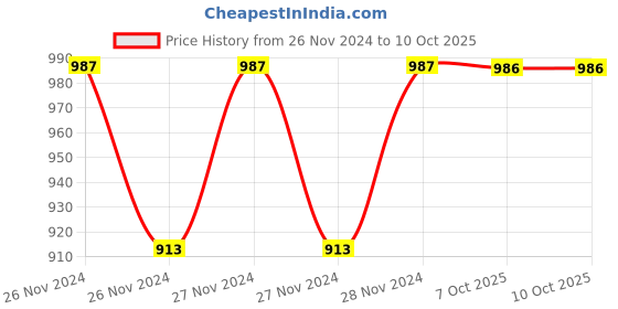 moglix.com IRIS Pluto 1121 ABS Chrome Finish Maze Hand Shower with 1.5m Hose Pipe &a; Wall Hook iris Price History Graph from 26 Nov 2024 to 10 Oct 2025