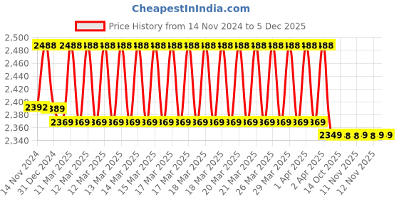 moglix.com IRIS Prime 2 Pcs Brass Chrome Finish Wall Mixer &a; Grand Shower Head Set iris Price History Graph from 14 Nov 2024 to 5 Dec 2025
