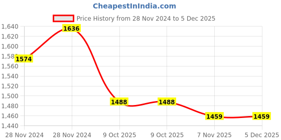 moglix.com IRIS Prime 3 Pcs Brass Chrome Finish Sink Cock, Connection Pipe &a; Long Body Bib Cock Set iris Price History Graph from 28 Nov 2024 to 5 Dec 2025