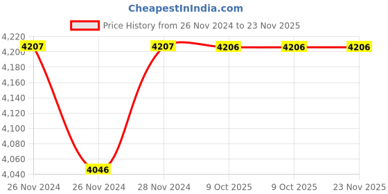 moglix.com IRIS Prime Brass Chrome Finish 2 Way Angle Cock with Wall Flange (Pack of 6) iris Price History Graph from 26 Nov 2024 to 23 Nov 2025
