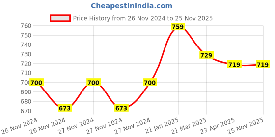 moglix.com IRIS Prime Brass Chrome Finish 2 Way Bib Cock iris Price History Graph from 26 Nov 2024 to 24 Nov 2025