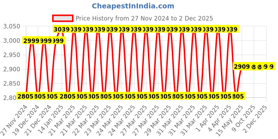 moglix.com IRIS Prime Brass Chrome Finish 2 Way Bib Cock (Pack of 4) iris Price History Graph from 27 Nov 2024 to 1 Dec 2025