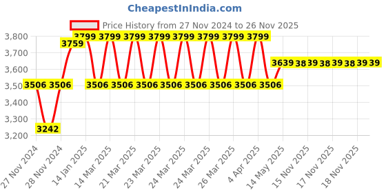 moglix.com IRIS Prime Brass Chrome Finish 2 Way Bib Cock (Pack of 5) iris Price History Graph from 27 Nov 2024 to 25 Nov 2025