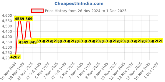 moglix.com IRIS Prime Brass Chrome Finish 2 Way Bib Cock (Pack of 6) iris Price History Graph from 26 Nov 2024 to 1 Dec 2025