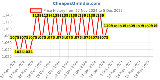 moglix.com IRIS Prime Brass Chrome Finish 2 Way Bib Cock with Cruzz Health Faucet iris Price History Graph from 27 Nov 2024 to 5 Dec 2025