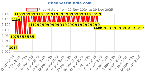 moglix.com IRIS Prime Brass Chrome Finish 2 Way Bib Cock with Jazz Health Faucet iris Price History Graph from 21 Nov 2024 to 29 Nov 2025