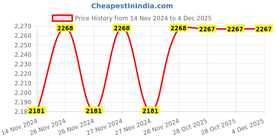 moglix.com IRIS Prime Brass Chrome Finish Angle Cock Valve with Wall Flange (Pack of 16) iris Price History Graph from 14 Nov 2024 to 4 Dec 2025