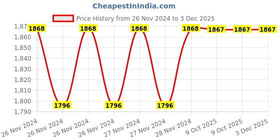 moglix.com IRIS Prime Brass Chrome Finish Angle Cock with Wall Flange (Pack of 5) iris Price History Graph from 26 Nov 2024 to 3 Dec 2025