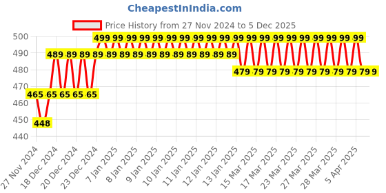 moglix.com IRIS Prime Brass Chrome Finish Bib Cock iris Price History Graph from 27 Nov 2024 to 4 Dec 2025