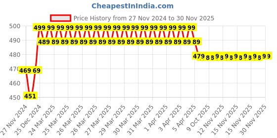 moglix.com IRIS Prime Brass Chrome Finish Bib Cock without Permis iris Price History Graph from 27 Nov 2024 to 30 Nov 2025