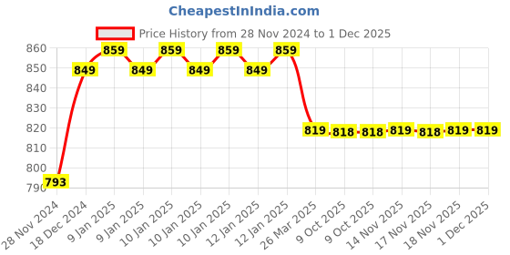 moglix.com IRIS Prime Brass Chrome Finish Bib Cock without Permis (Pack of 2) iris Price History Graph from 28 Nov 2024 to 1 Dec 2025
