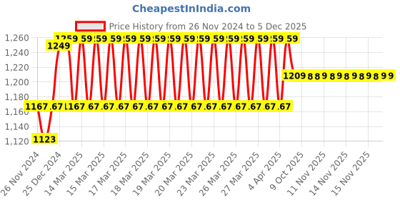 moglix.com IRIS Prime Brass Chrome Finish Bib Cock without Permis (Pack of 3) iris Price History Graph from 26 Nov 2024 to 4 Dec 2025