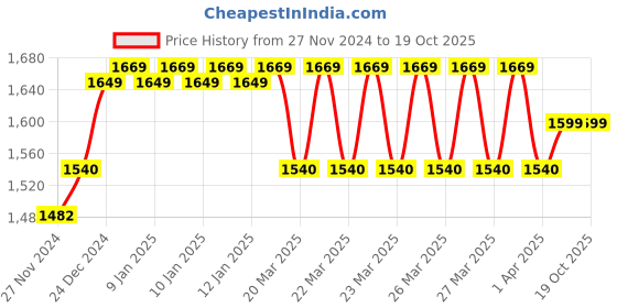 moglix.com IRIS Prime Brass Chrome Finish Bib Cock without Permis (Pack of 4) iris Price History Graph from 27 Nov 2024 to 17 Oct 2025