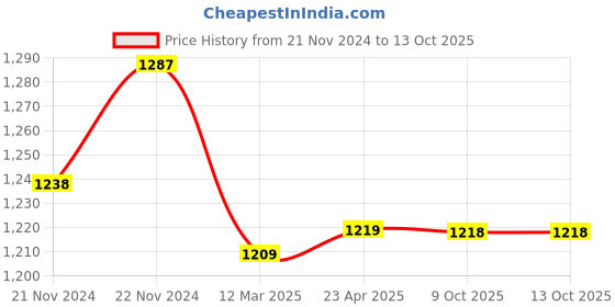 moglix.com IRIS Prime Brass Chrome Finish Center Hole Basin Mixer iris Price History Graph from 21 Nov 2024 to 13 Oct 2025