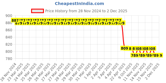 moglix.com IRIS Prime Brass Chrome Finish Grey Smart Flexible Sink Tap by Moglix iris Price History Graph from 28 Nov 2024 to 2 Dec 2025