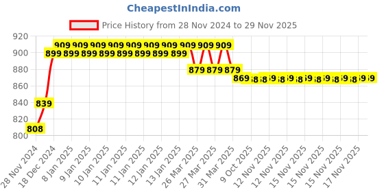 moglix.com IRIS Prime Brass Chrome Finish Nozzle Bib Cock (Pack of 2) iris Price History Graph from 28 Nov 2024 to 28 Nov 2025