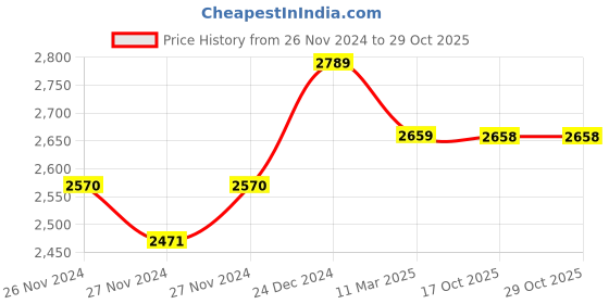 moglix.com IRIS Prime Brass Chrome Finish Nozzle Bib Cock (Pack of 6) iris Price History Graph from 26 Nov 2024 to 28 Oct 2025