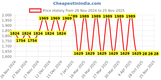 moglix.com IRIS Prime Brass Chrome Finish Pillar Cock (Pack of 3) iris Price History Graph from 26 Nov 2024 to 24 Nov 2025