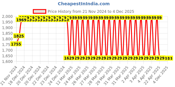 moglix.com IRIS Prime Brass Chrome Finish Pillar Cock (Pack of 4) iris Price History Graph from 21 Nov 2024 to 4 Dec 2025