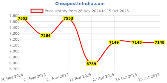 moglix.com IRIS Prime Brass Chrome Finish Silver 3 in 1 Wall Mixer with L Bend &a; Wall Flange (Pack of 3) iris Price History Graph from 26 Nov 2024 to 14 Oct 2025