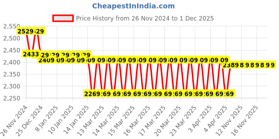 moglix.com IRIS Prime Brass Chrome Finish Silver Wall Mixer with Clutch iris Price History Graph from 26 Nov 2024 to 30 Nov 2025