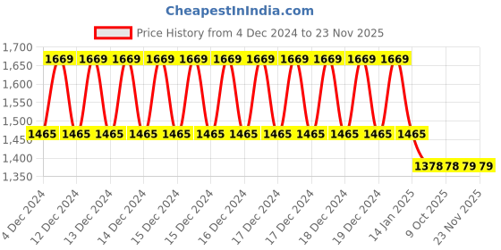 moglix.com IRIS Prime Brass Chrome Finish Sink Mixer iris Price History Graph from 4 Dec 2024 to 22 Nov 2025
