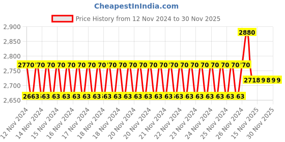 moglix.com IRIS Prime Brass Chrome Finish Sink Mixer (Pack of 2) iris Price History Graph from 12 Nov 2024 to 29 Nov 2025
