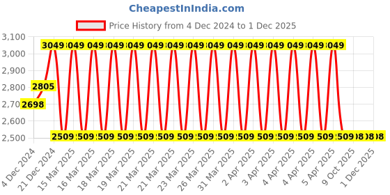 moglix.com IRIS Prime Brass Chrome Finish Swan Neck Basin Tap (Pack of 4) iris Price History Graph from 4 Dec 2024 to 1 Dec 2025