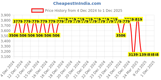 moglix.com IRIS Prime Brass Chrome Finish Swan Neck Basin Tap (Pack of 5) iris Price History Graph from 4 Dec 2024 to 30 Nov 2025