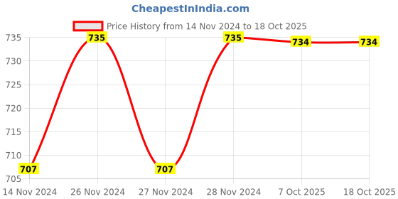moglix.com IRIS PRST-110 Stainless Steel Chrome Finish Bottle Trap Set with Waste Pipe iris Price History Graph from 14 Nov 2024 to 17 Oct 2025