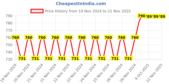moglix.com IRIS PVC 360 deg Rotatable Tap Nozzle Head for Kitchen &a; Bathroom, FT012 iris Price History Graph from 19 Nov 2024 to 22 Nov 2025